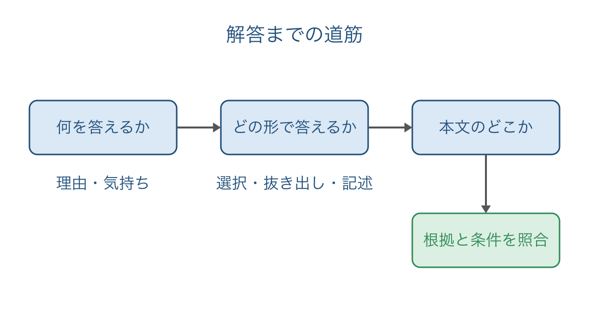 図1 問いの内容と解答形式を確かめて本文の根拠へ進む順序