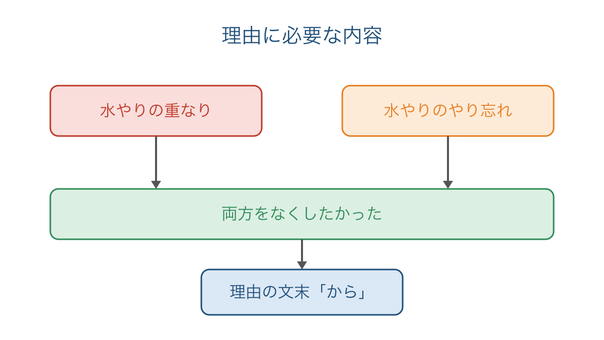 図2 水やりの重なりとやり忘れを理由の文へまとめる手順