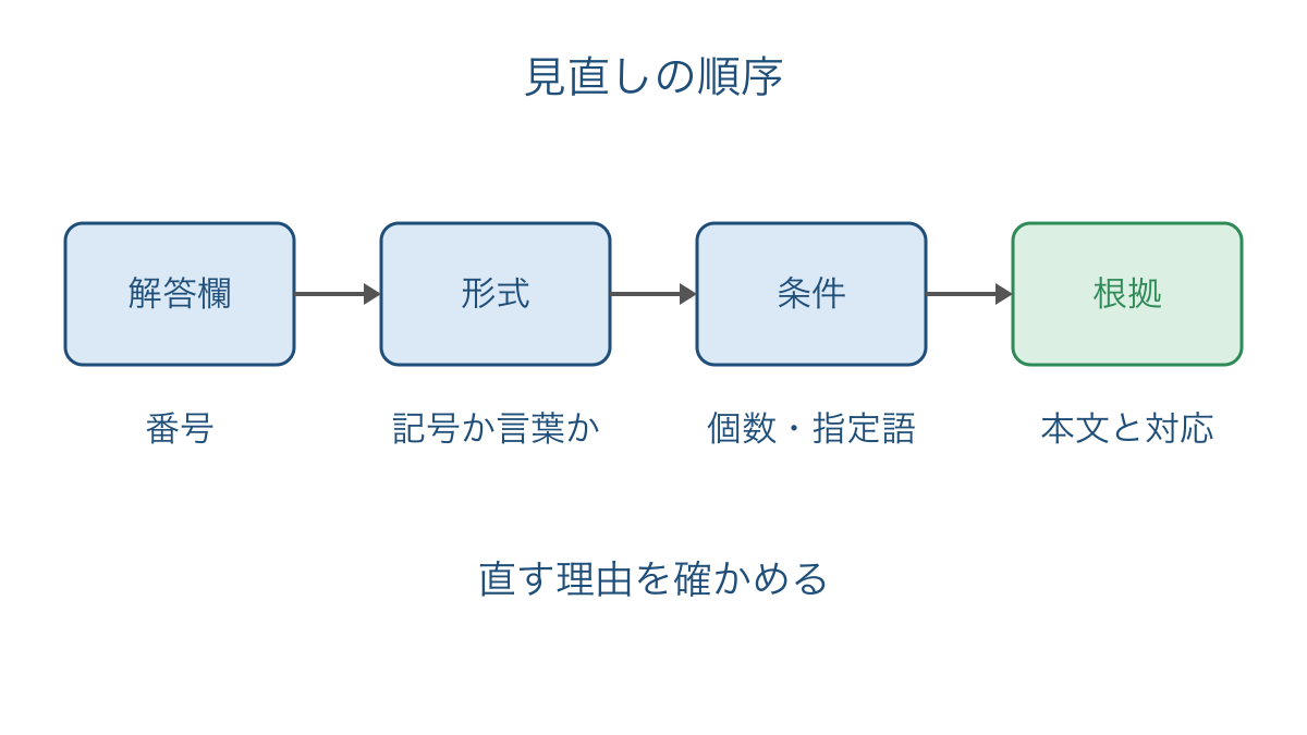 図3 解答欄から本文の根拠まで順に確認する見直しの道筋