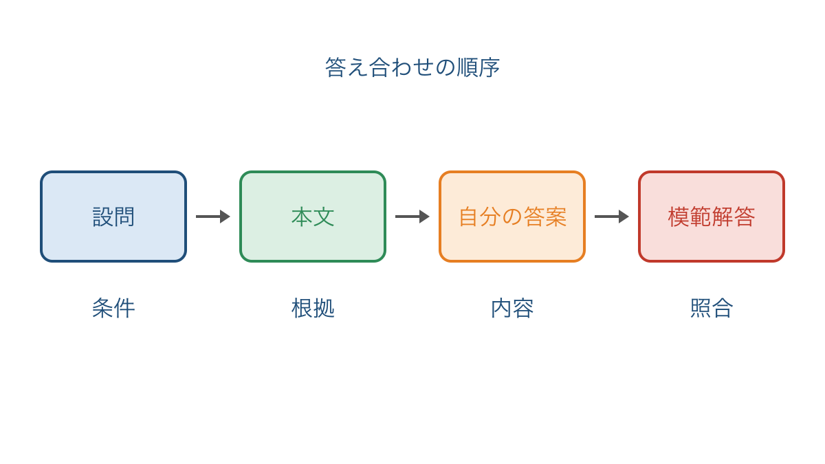 図1 設問から本文と答案を経て解答を照合する順序
