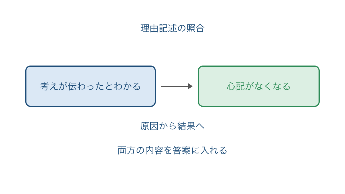 図2 理由記述を必要な内容と因果のつながりで点検する図