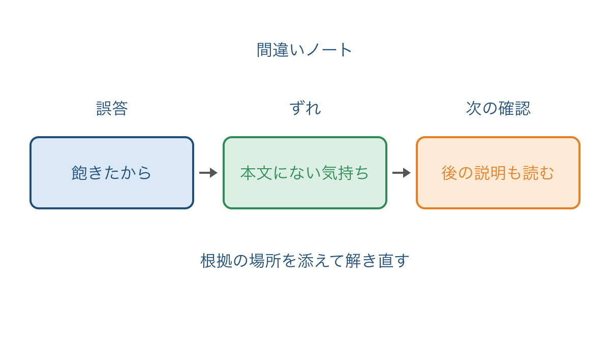図3 間違いノートに誤答とずれと次の確認を残す流れ