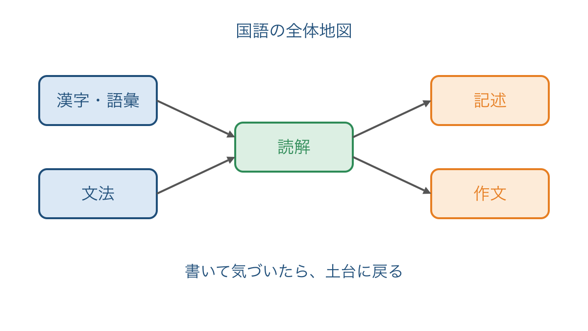 図1　漢字と語彙から読解と表現へつながる六分野の地図