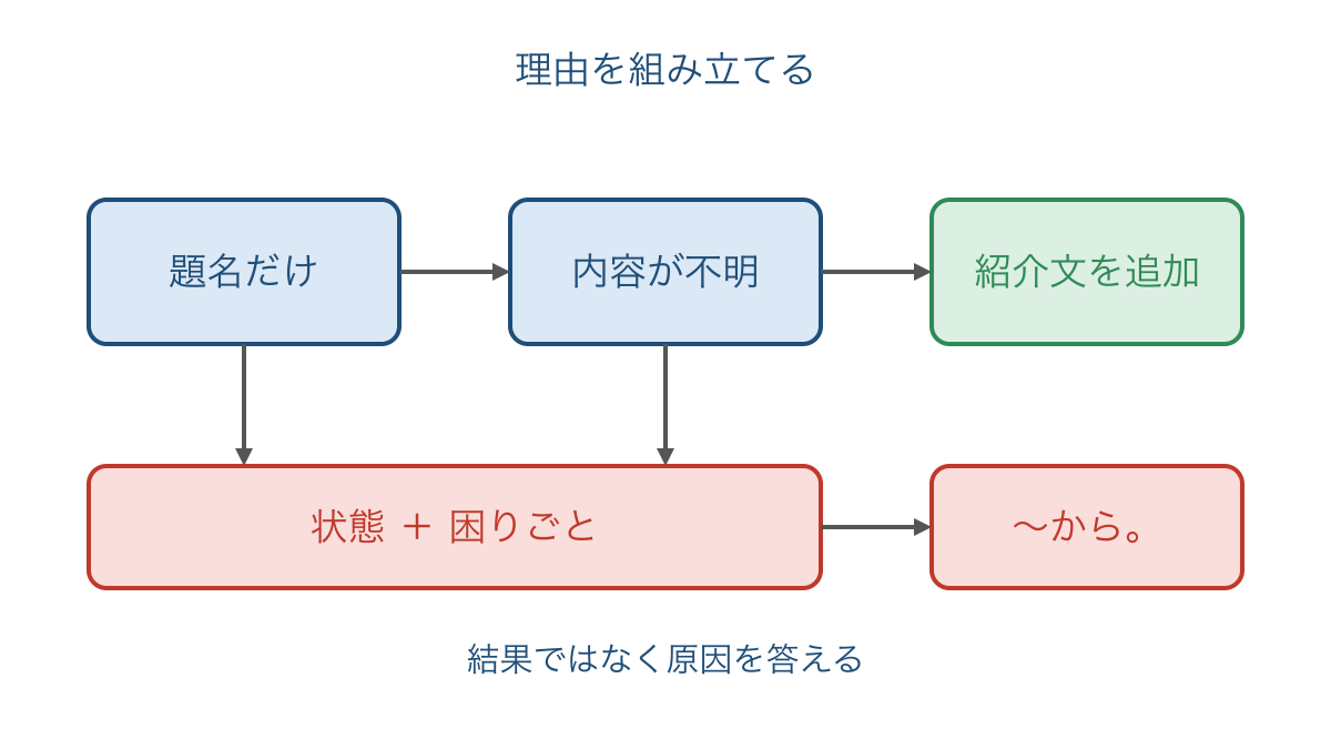 図2　本文の状態と困りごとを結んで理由を書く三段階