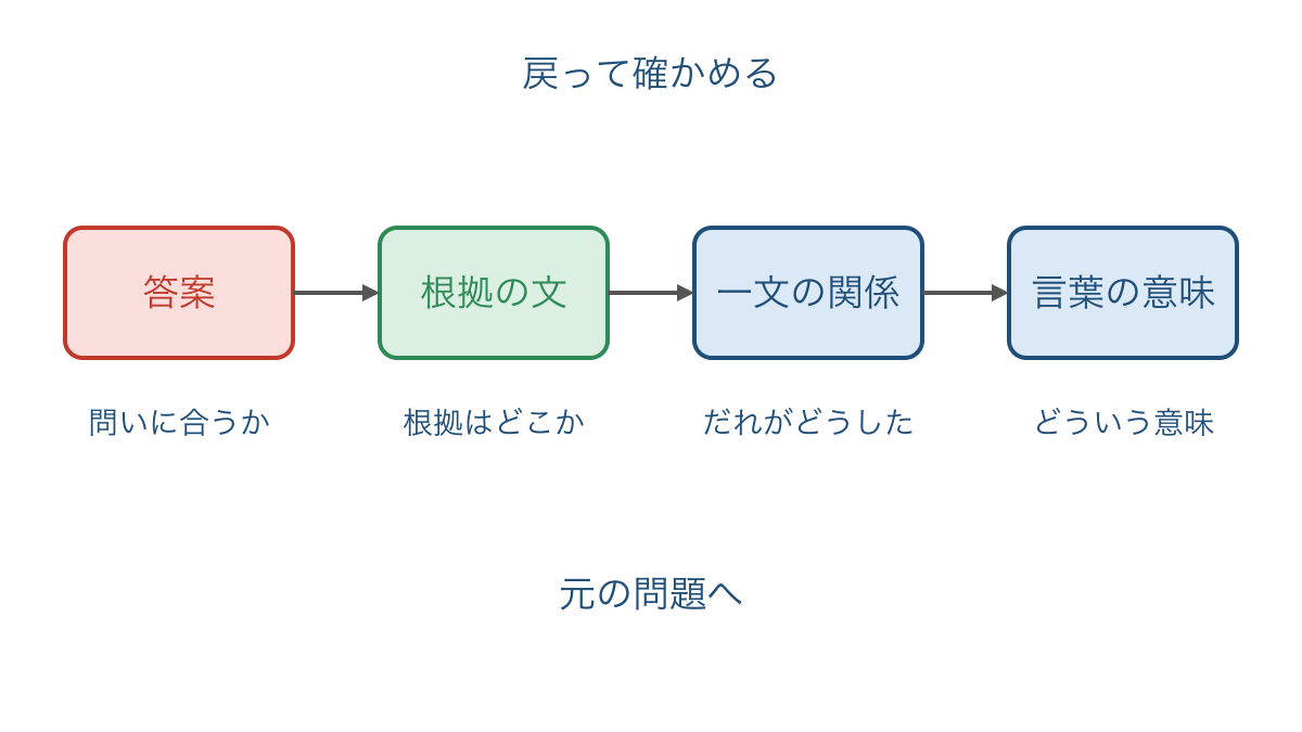 図3　答案のつまずきから根拠と一文と言葉へ戻る確認順