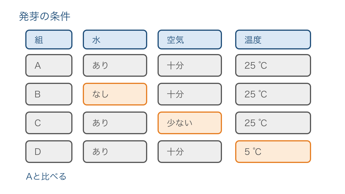 図2　発芽実験で水と空気と温度を一つずつ変える条件表