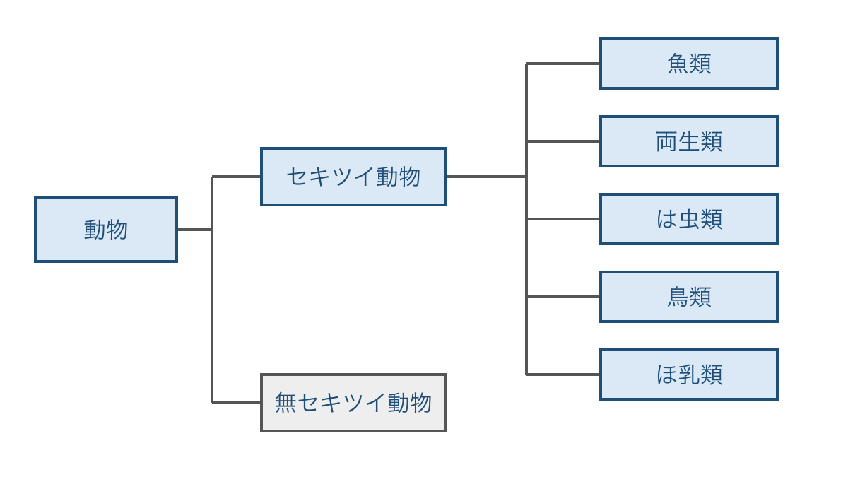 図1 背骨の有無からセキツイ動物の5類へ分ける分類図