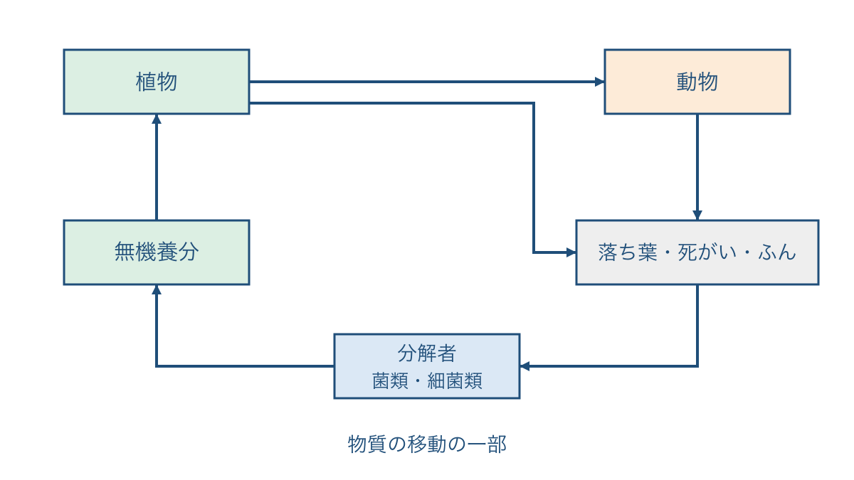 図3 落ち葉や死がいの分解から植物へ戻る物質