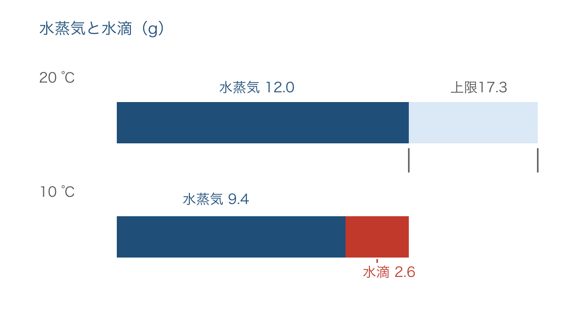 図2 冷却前後の水蒸気と水滴の量を同じ縮尺で比較
