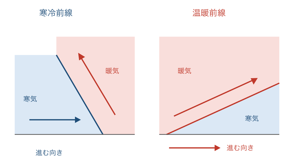 図3 寒冷前線と温暖前線で暖気が上昇する向きの比較