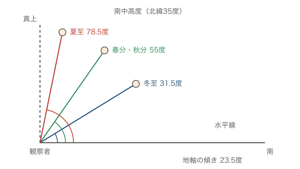 図1 同じ地点で比べた季節ごとの太陽の南中高度