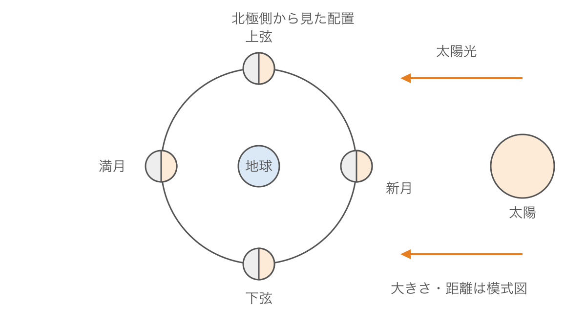 図2 太陽の光の向きと地球のまわりの月の四つの位置