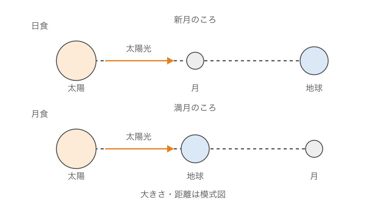 図3 日食と月食で光をさえぎる天体と三つの天体の並び