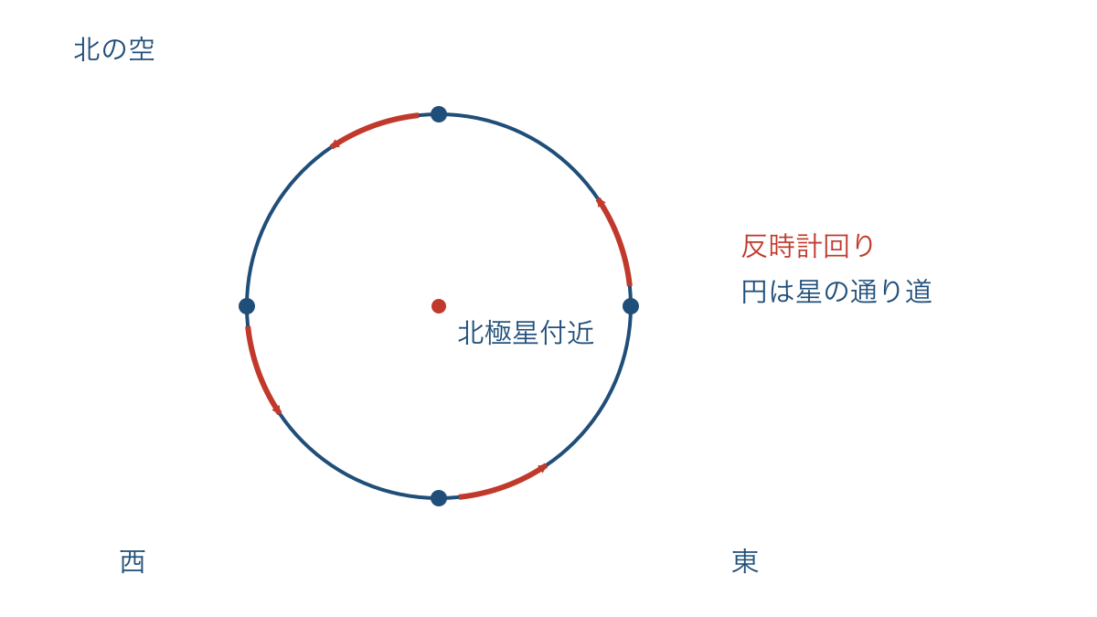 図1　北の空で北極星付近を中心に回る星の向き