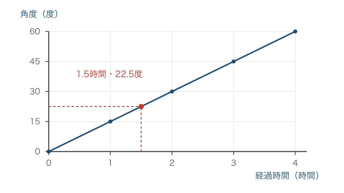 図2　観察開始からの時間と星が回った角度の関係