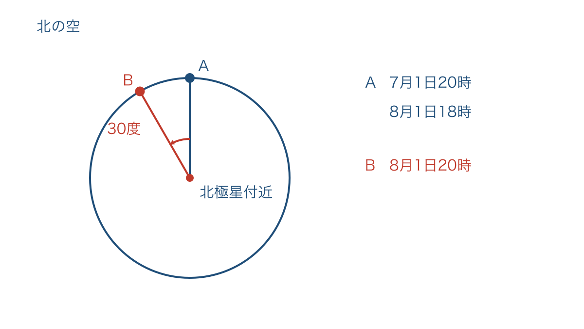 図3　翌月の同じ時刻の星と同じ位置に戻す時刻