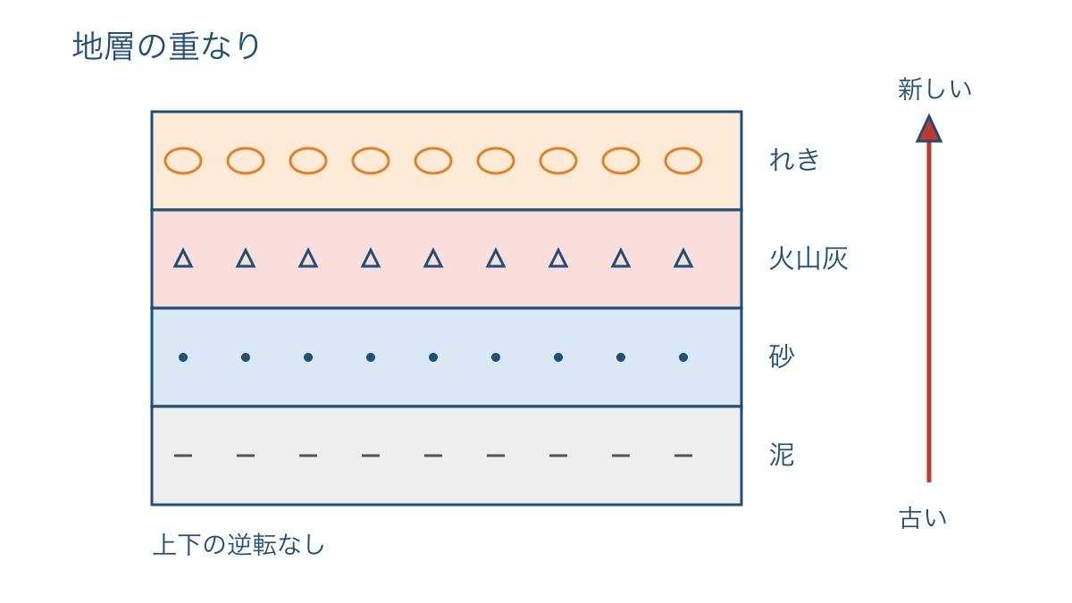 図1　泥かられきまで積み重なった地層の新旧