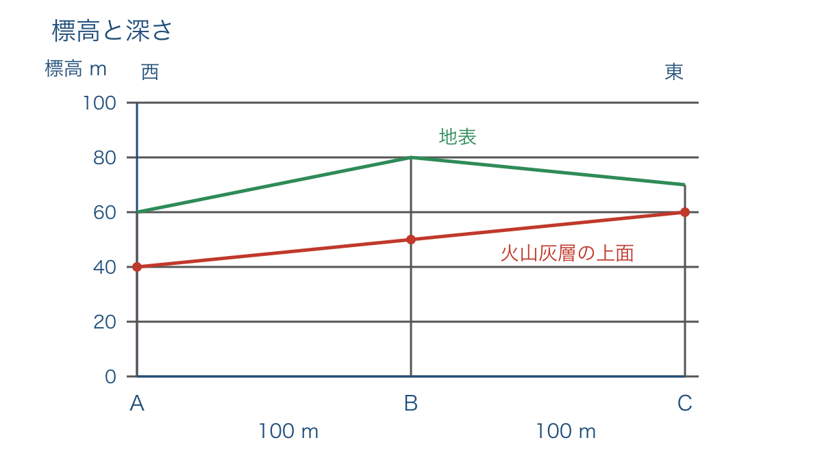 図2　同じ火山灰層の上面を標高で比べる断面図