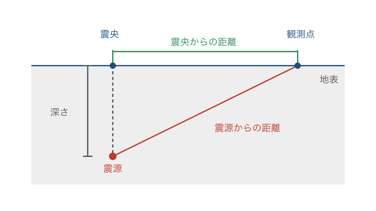 図1 震源と震央と観測点を断面で比べる位置関係