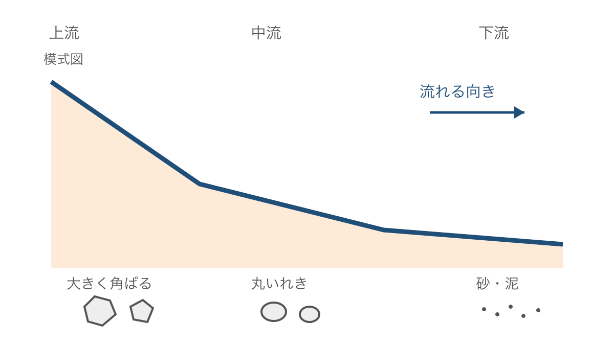 図1 上流から下流へ変わる川底の傾きと石の特徴