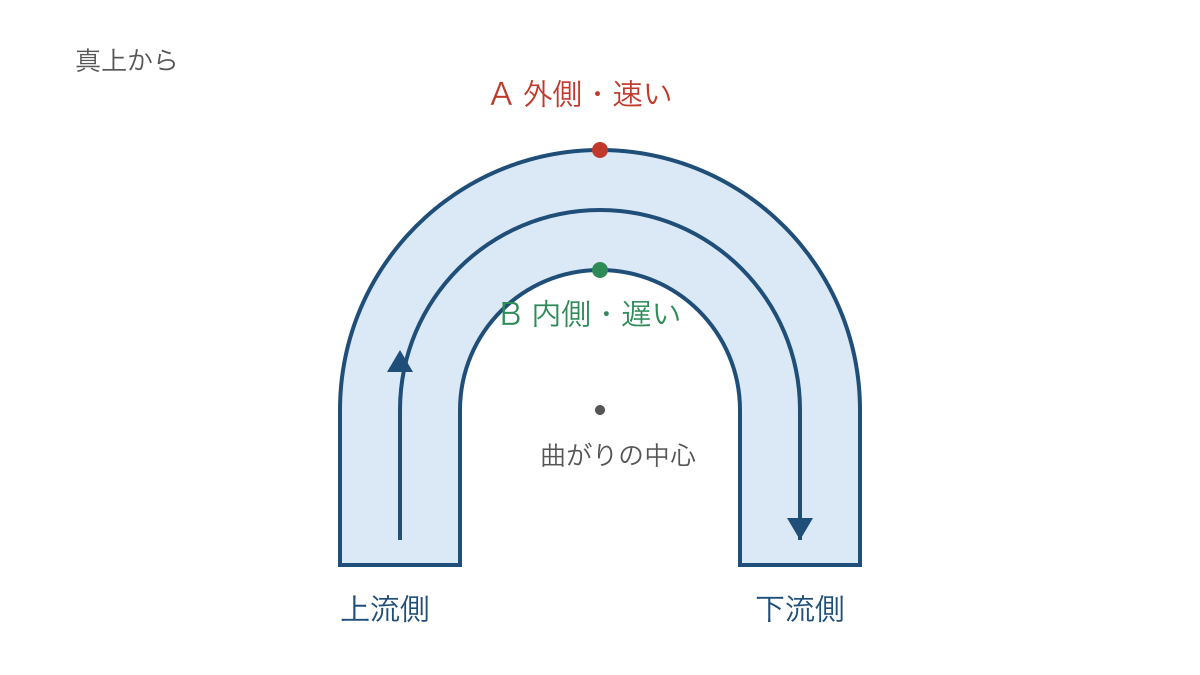 図2 曲がった川の外側と内側に置いた観測地点