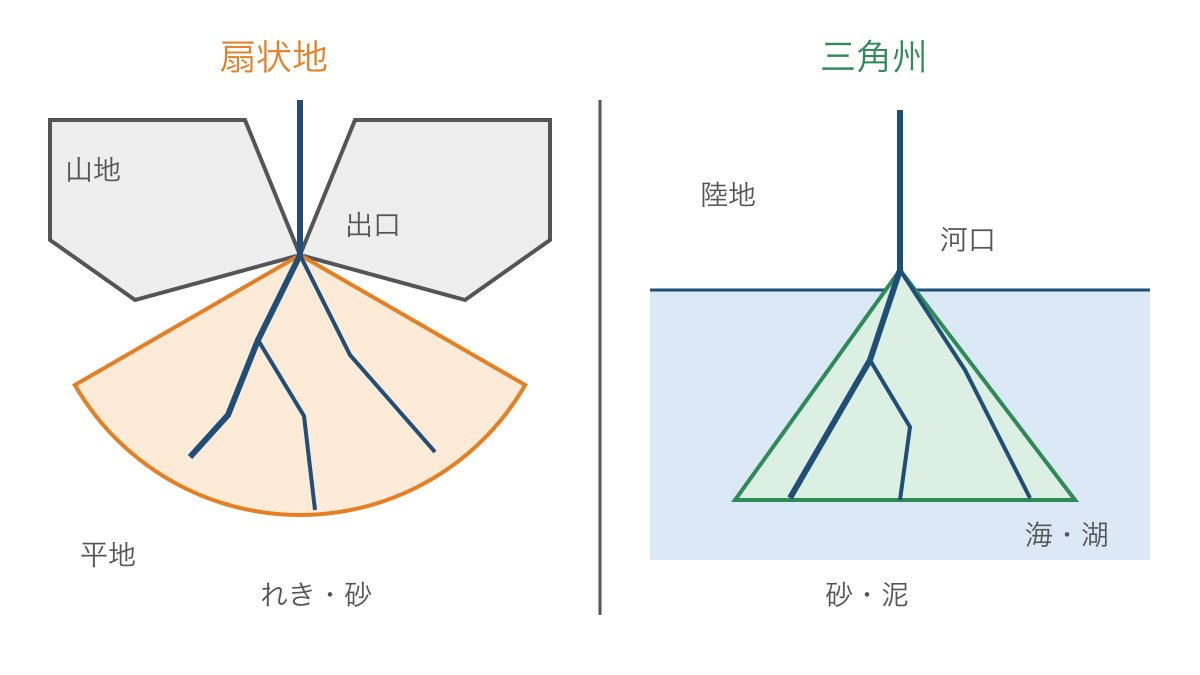 図3 山地の出口にできる扇状地と河口にできる三角州
