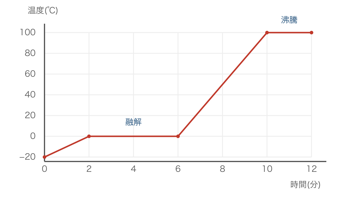 図2 氷を加熱したときの時間と温度の変化