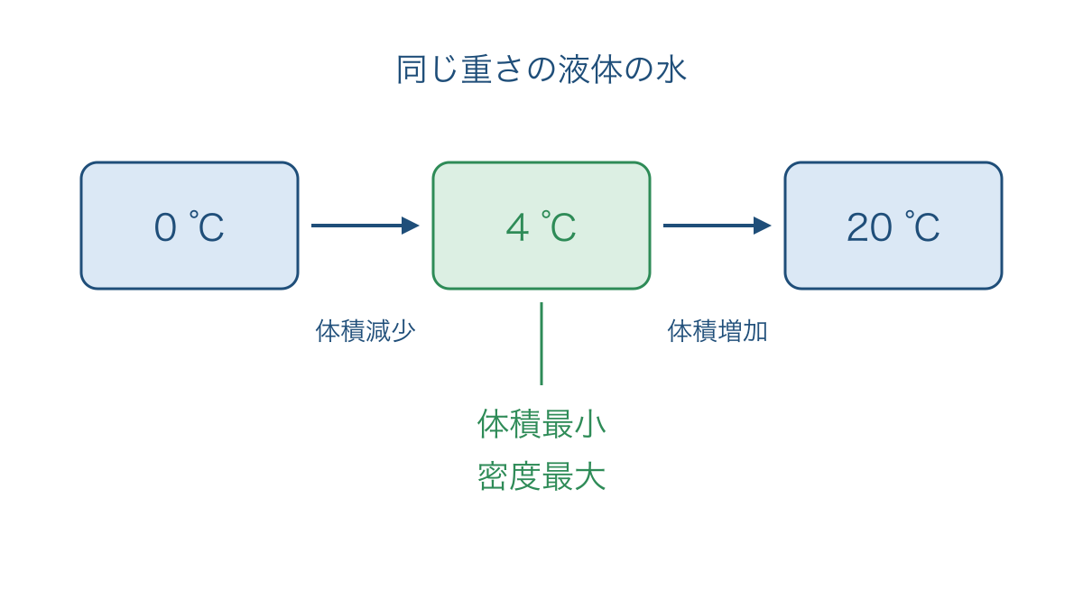 図3 液体の水を温めたときの4 ℃前後の体積変化