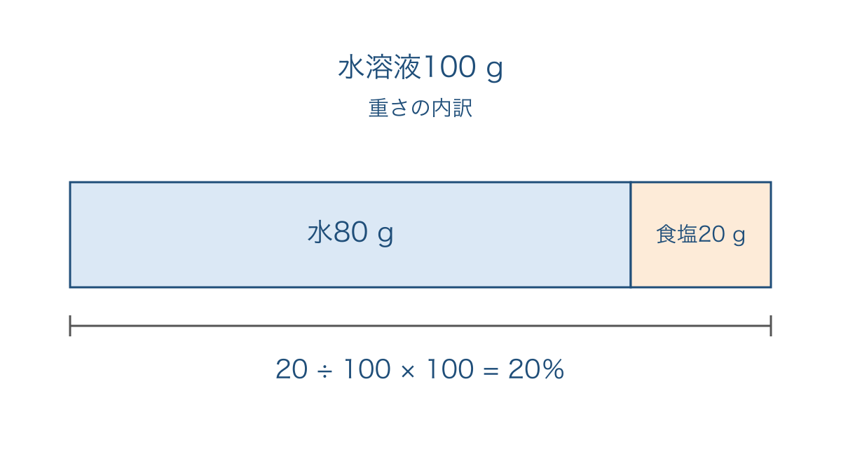 図1 水と食塩の重さを足して求める水溶液の全体