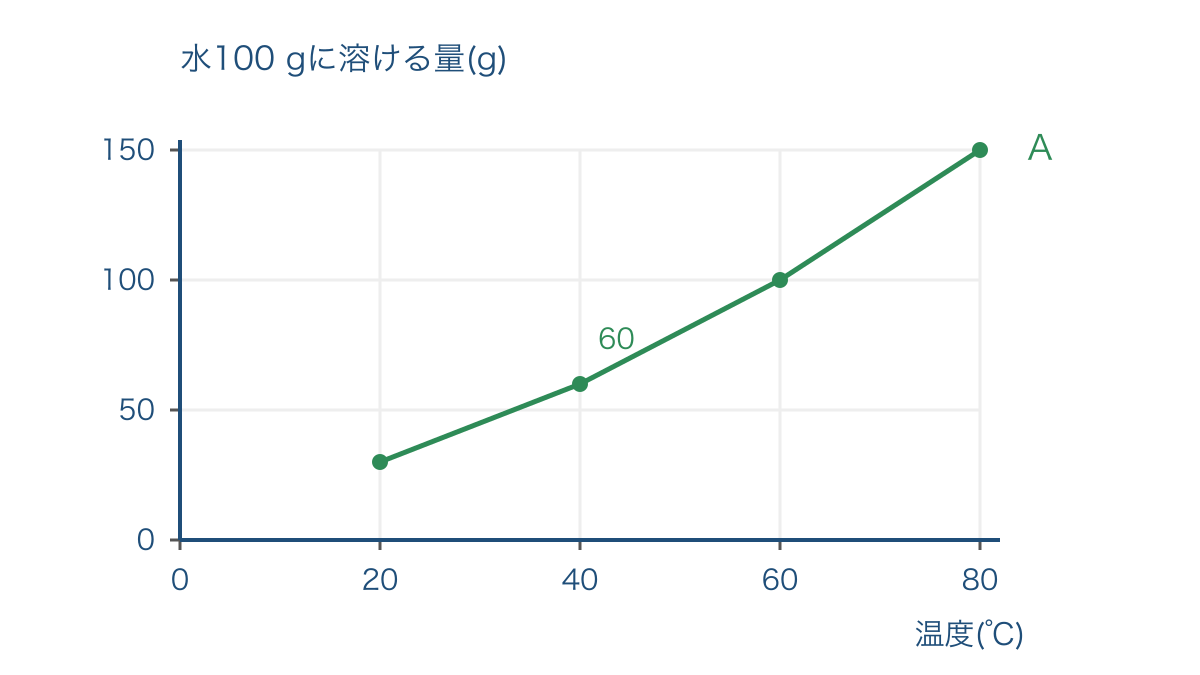 図2 水100 gを基準に温度と溶ける限度を比べる