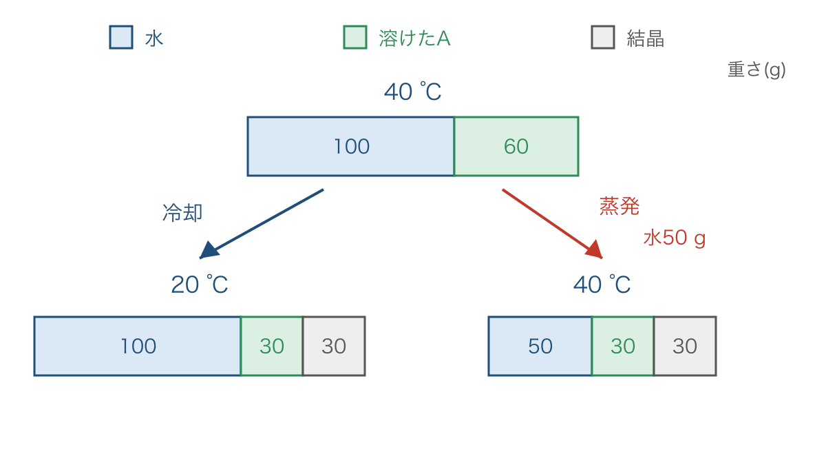 図3 冷却と蒸発で変わる水と溶けた物質の重さ