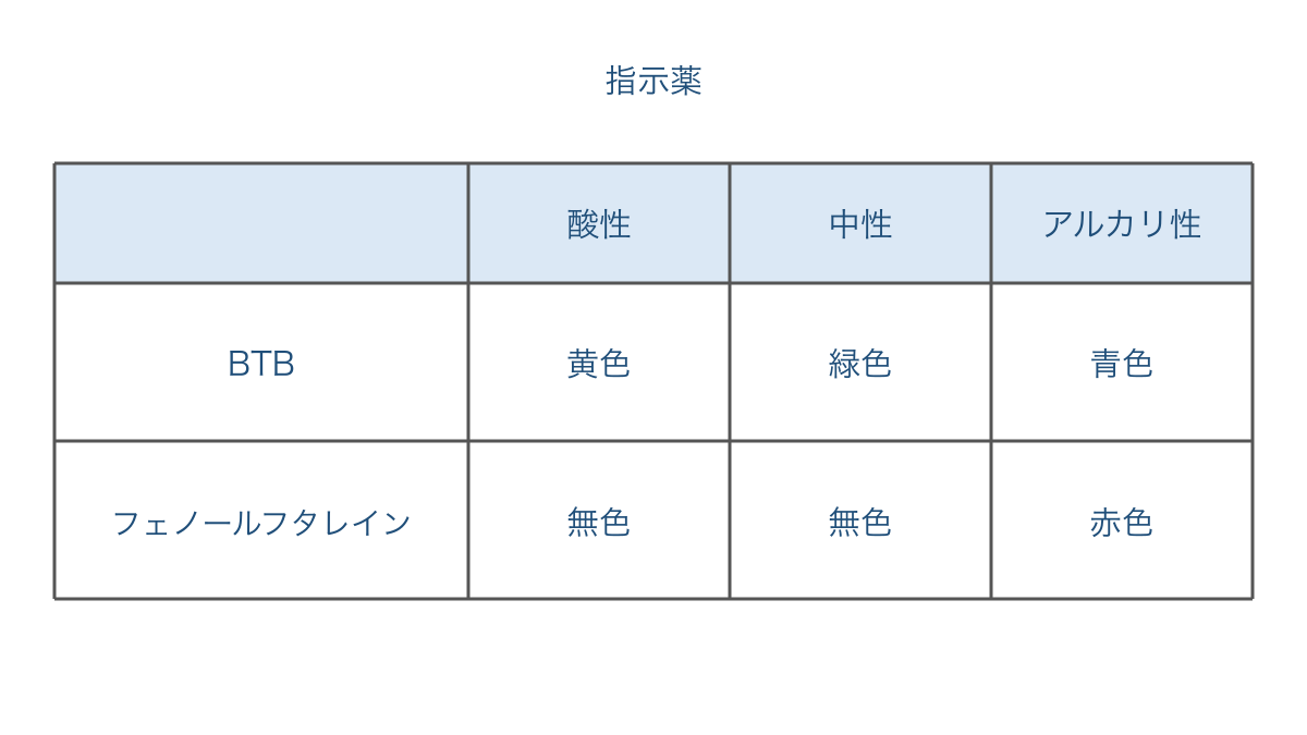 図1 指示薬の色と酸性・中性・アルカリ性の対応