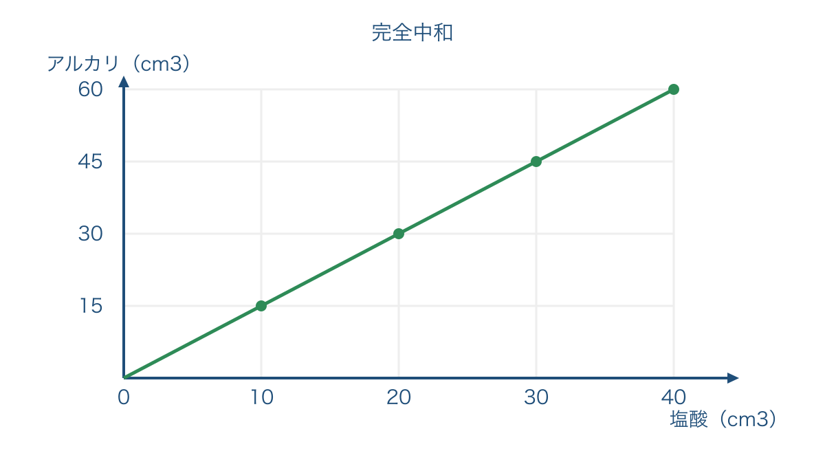 図2 完全中和する塩酸とアルカリの体積の比例グラフ