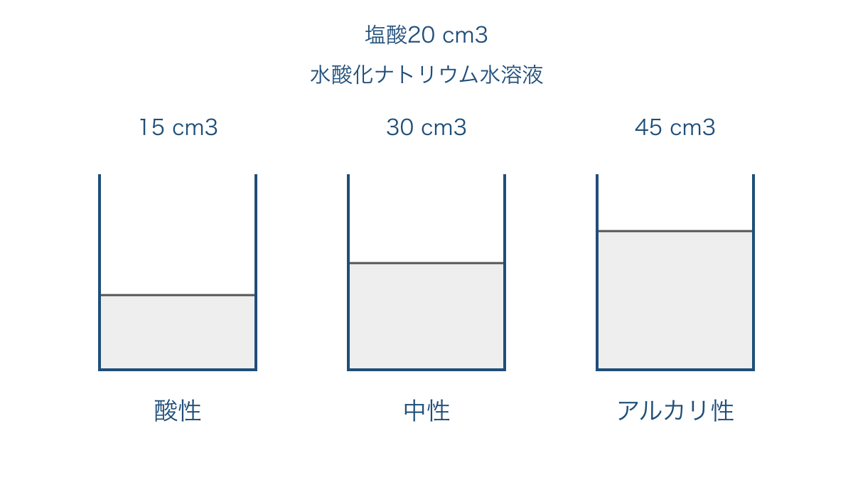 図3 同じ量の塩酸に加えるアルカリの量と反応後の液性