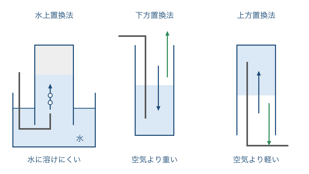 図1 水上置換法と空気を押しのける二つの集め方