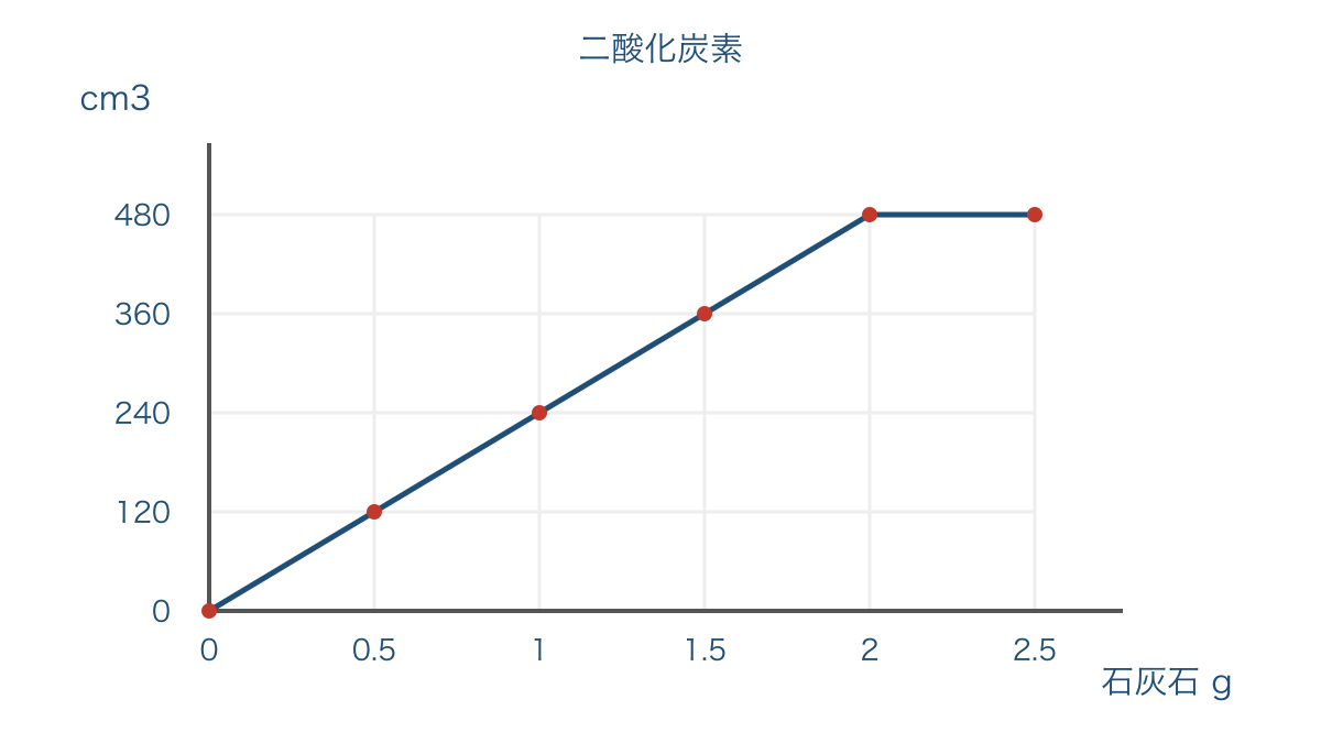図2 石灰石の量と発生する二酸化炭素の体積の関係