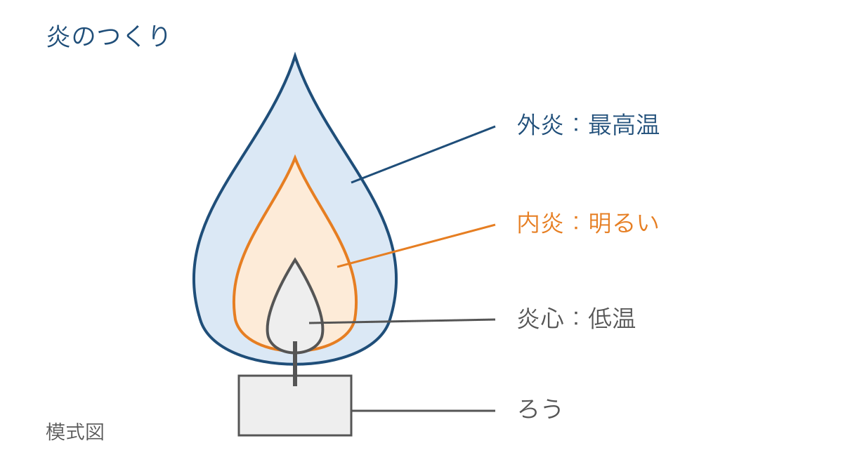 図1 ろうそくの炎の三つの部分とろうの位置