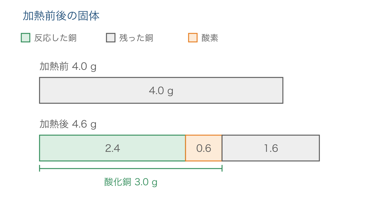 図3 加熱不足の銅で酸素が加わった分を示す重さの図