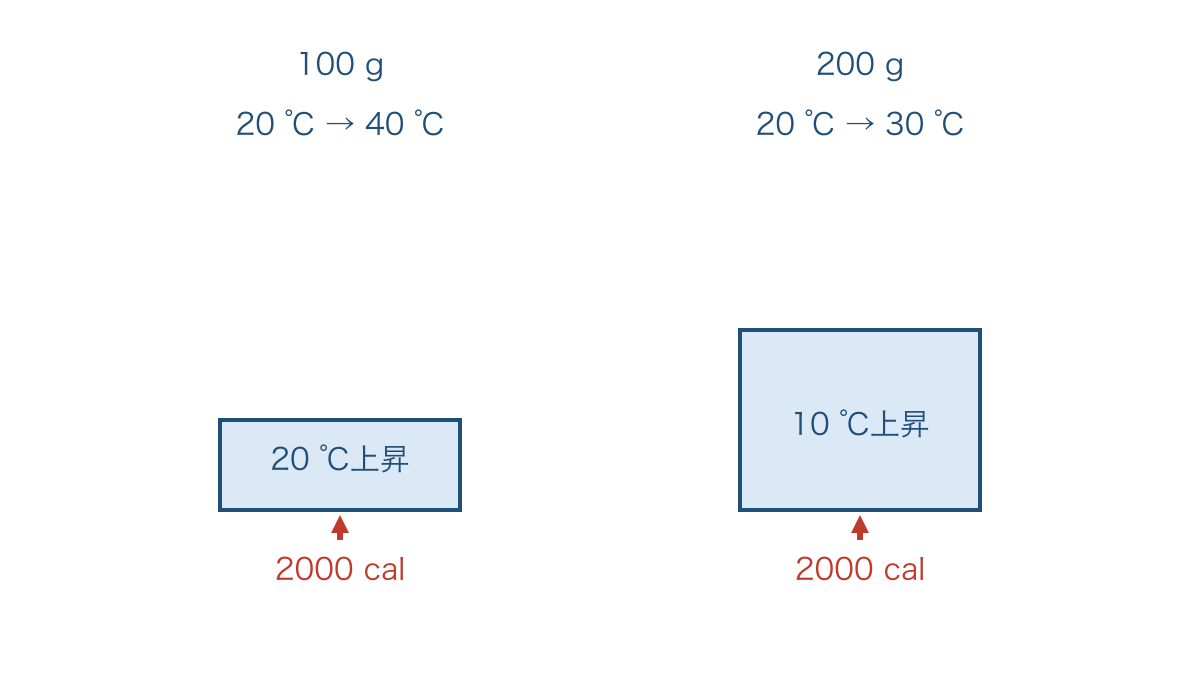 図1 同じ熱量を加えたときの水の重さと温度変化