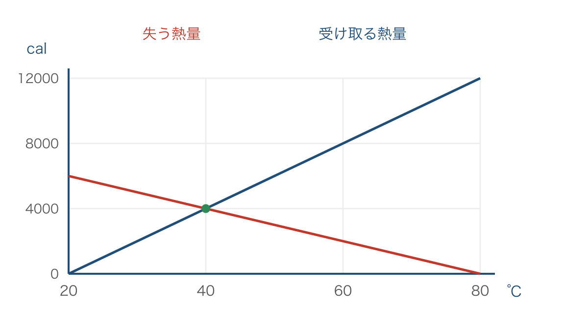 図2 温度の候補ごとに失う熱量と受け取る熱量