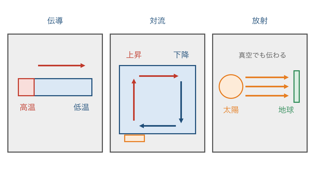 図3 伝導と対流と放射で異なる熱の伝わる道筋