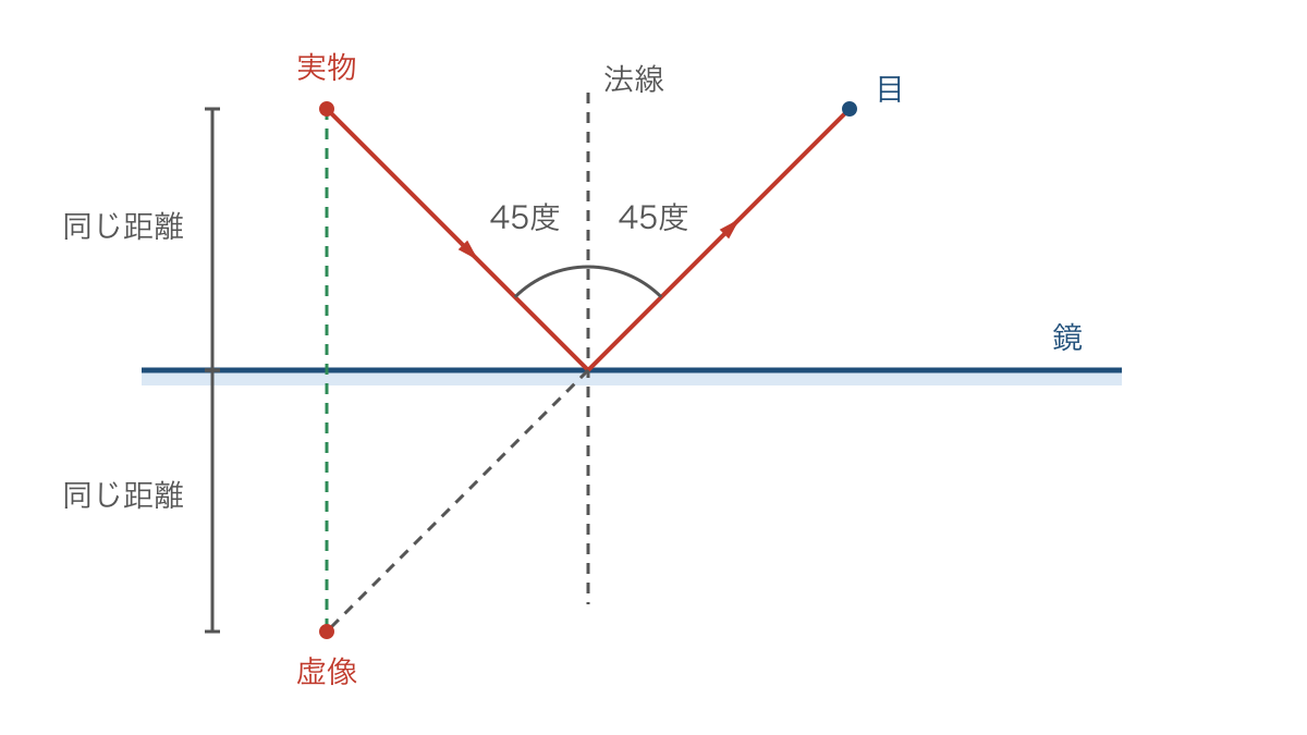 図1 平面鏡で反射する光と鏡の奥に見える像の位置