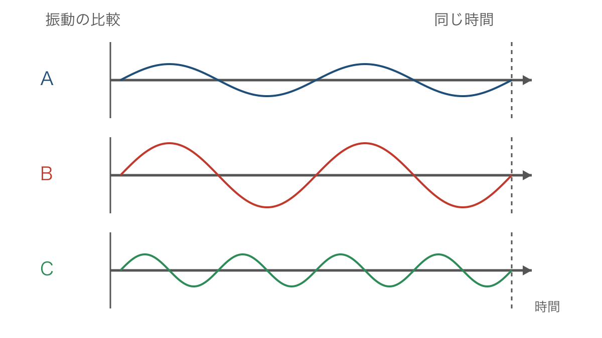 図1 同じ時間内の振動の幅と回数による音の比較