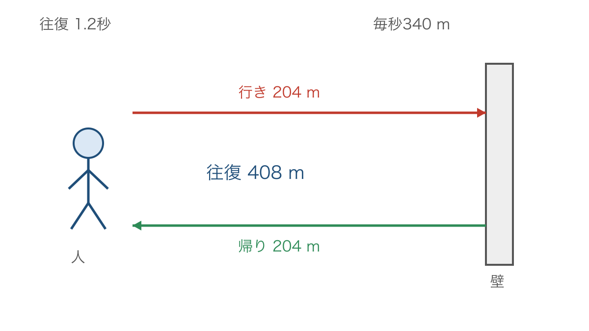 図2 壁までの往復時間から片道の距離を求める図