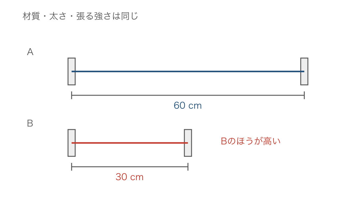 図3 条件をそろえた弦の振動する部分の長さの比較
