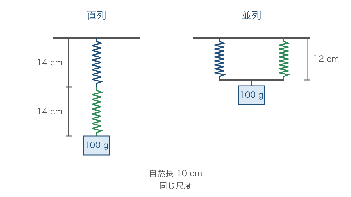 図2 同じばねを直列と並列につないだときの長さ