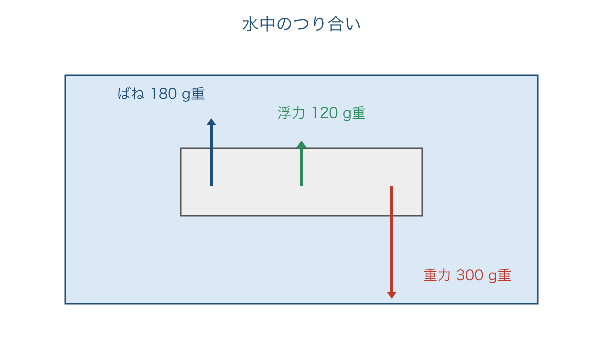 図3 水中の物体を支えるばねの力と浮力のつり合い