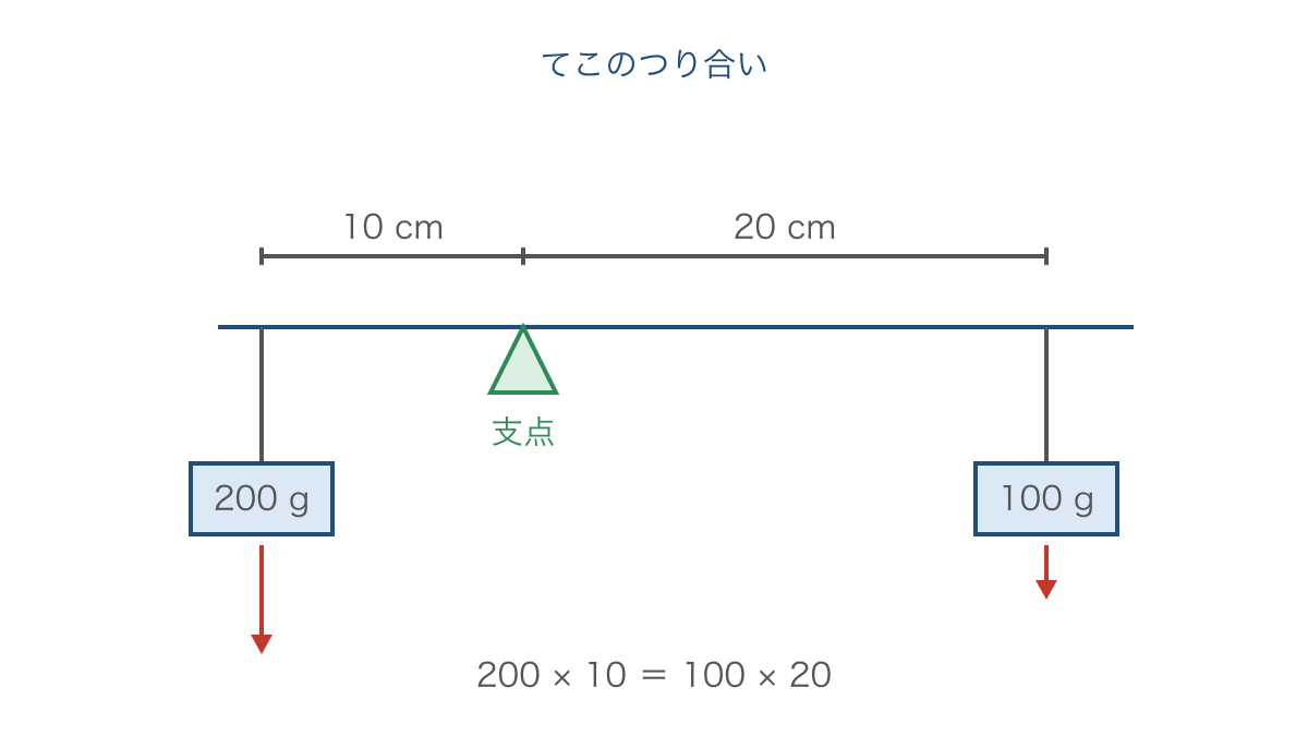 図1 支点からの距離とおもりの重さで比べるてこのつり合い
