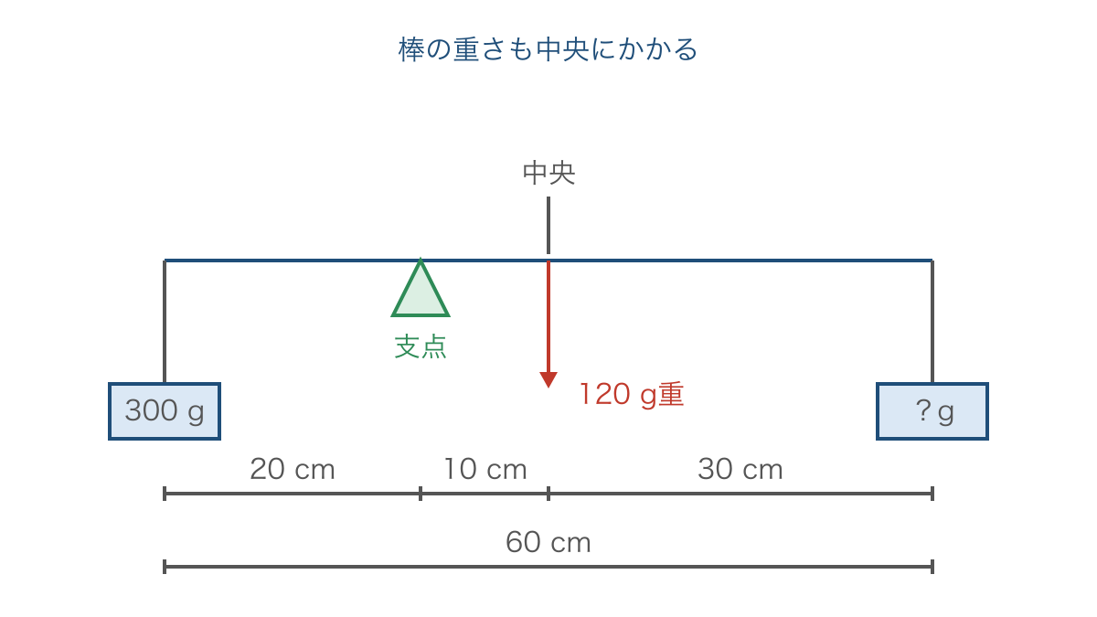 図2 重い棒の中央にかかる力と支点から測る各位置の距離