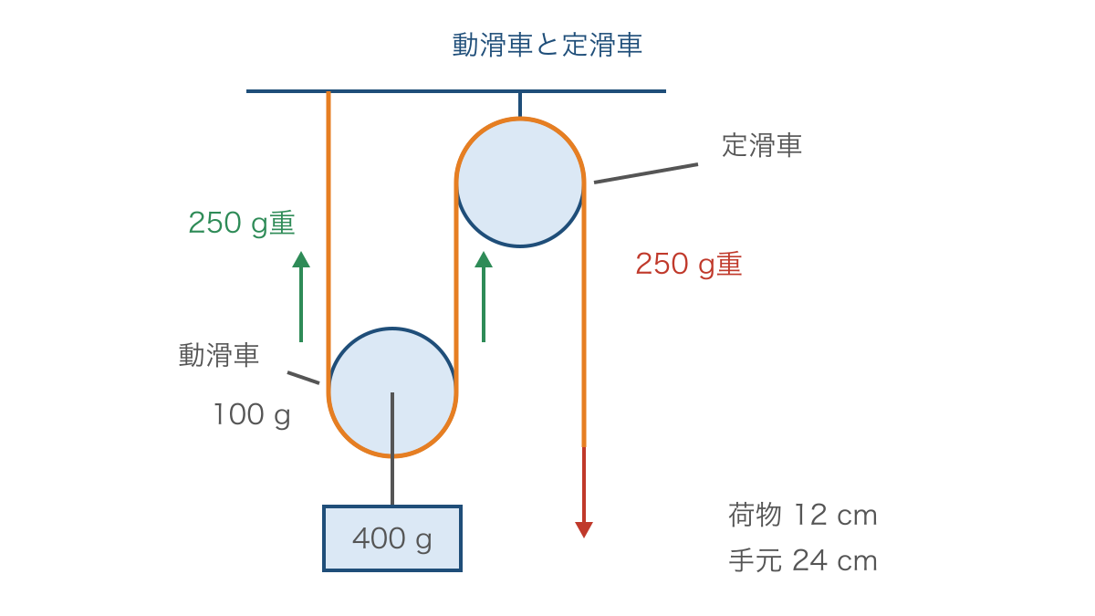 図3 動滑車を支えるひも2本と定滑車で変わる引く向き